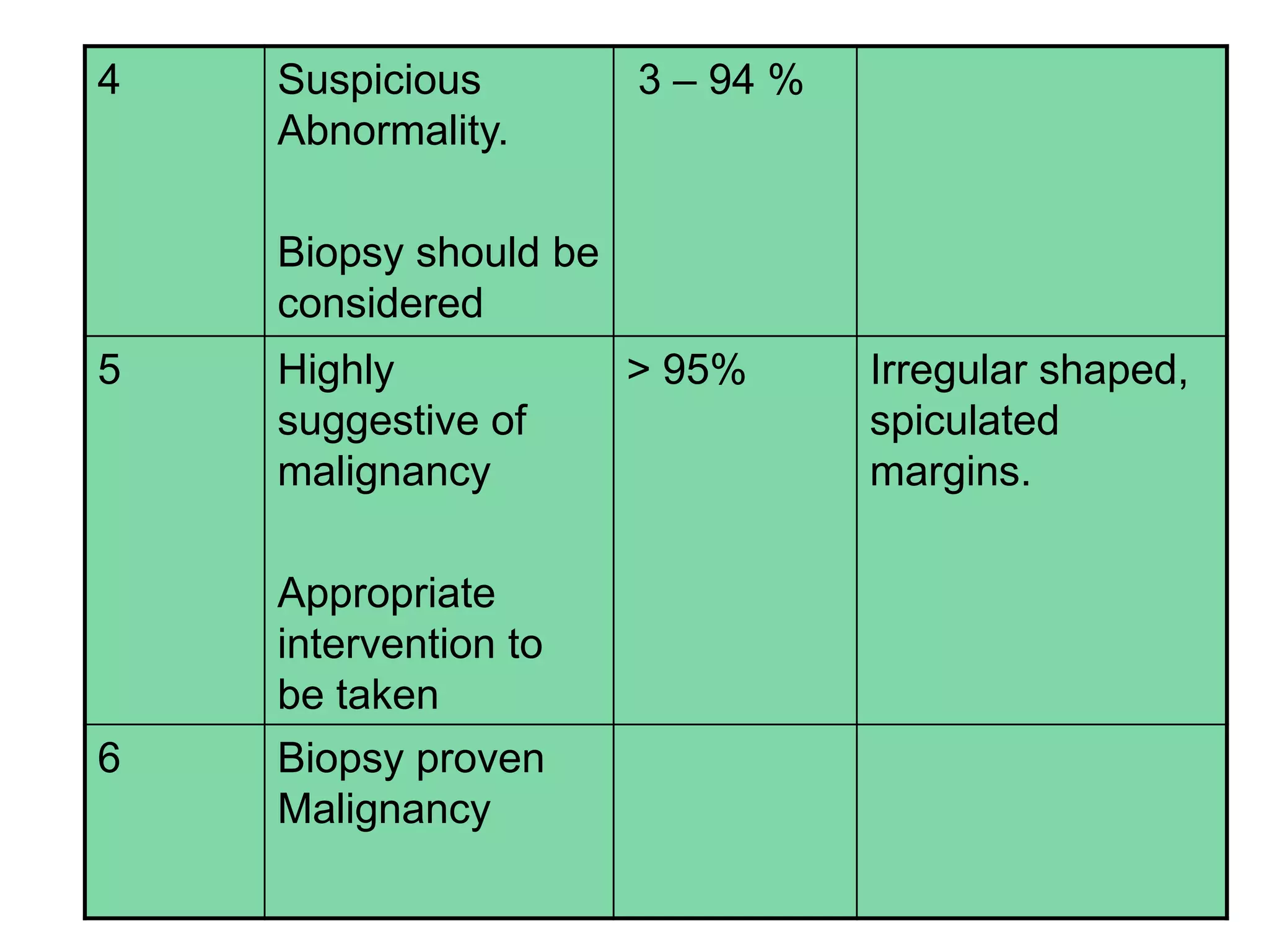 4

Suspicious
Abnormality.

3 – 94 %

Biopsy should be
considered
5

6

Highly
suggestive of
malignancy
Appropriate
intervention to
be taken
Biopsy proven
Malignancy

> 95%

Irregular shaped,
spiculated
margins.

 