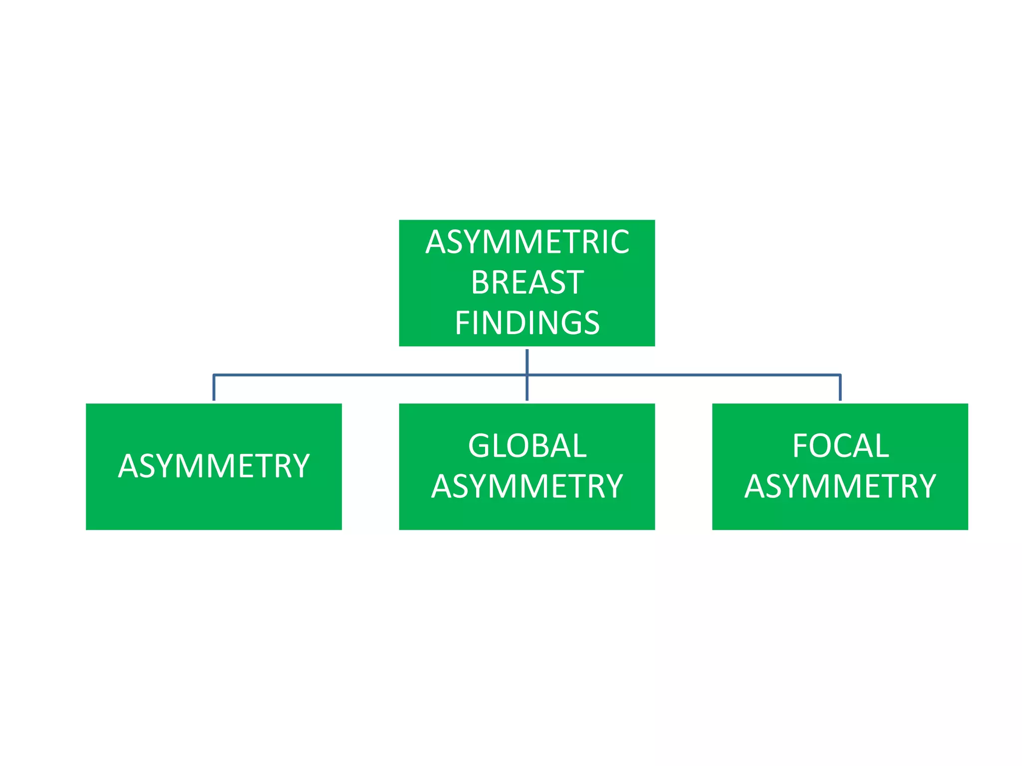 ASYMMETRIC
BREAST
FINDINGS

ASYMMETRY

GLOBAL
ASYMMETRY

FOCAL
ASYMMETRY

 
