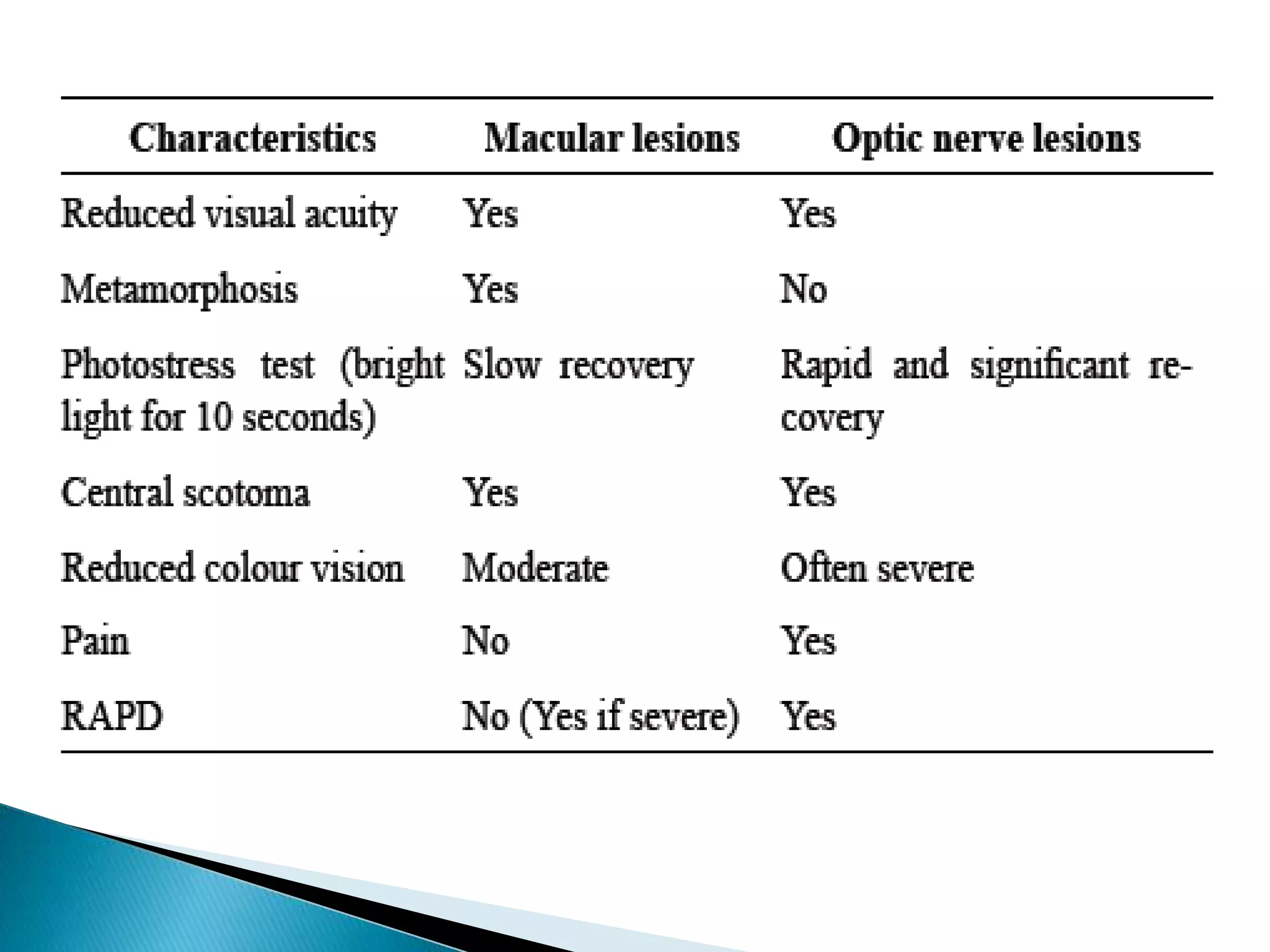 Approach to monocular blindness