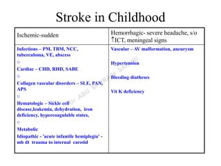 Stroke in Childhood
Ischemic-sudden Hemorrhagic- severe headache, s/o
ICT, meningeal signs
Infections – PM, TBM, NCC,
tuberculoma, VE, abscess
o
Cardiac – CHD, RHD, SABE
o
Collagen vascular disorders – SLE, PAN,
APS
o
Hematologic – Sickle cell
disease,leukemia, dehydration, iron
deficiency, hypercoagulable states,
o
Metabolic
Idiopathic - 'acute infantile hemiplegia' -
mb dt trauma to internal carotid
Vascular – AV malformation, aneurysm
Hypertension
Bleeding diatheses
Vit K deficiency
 