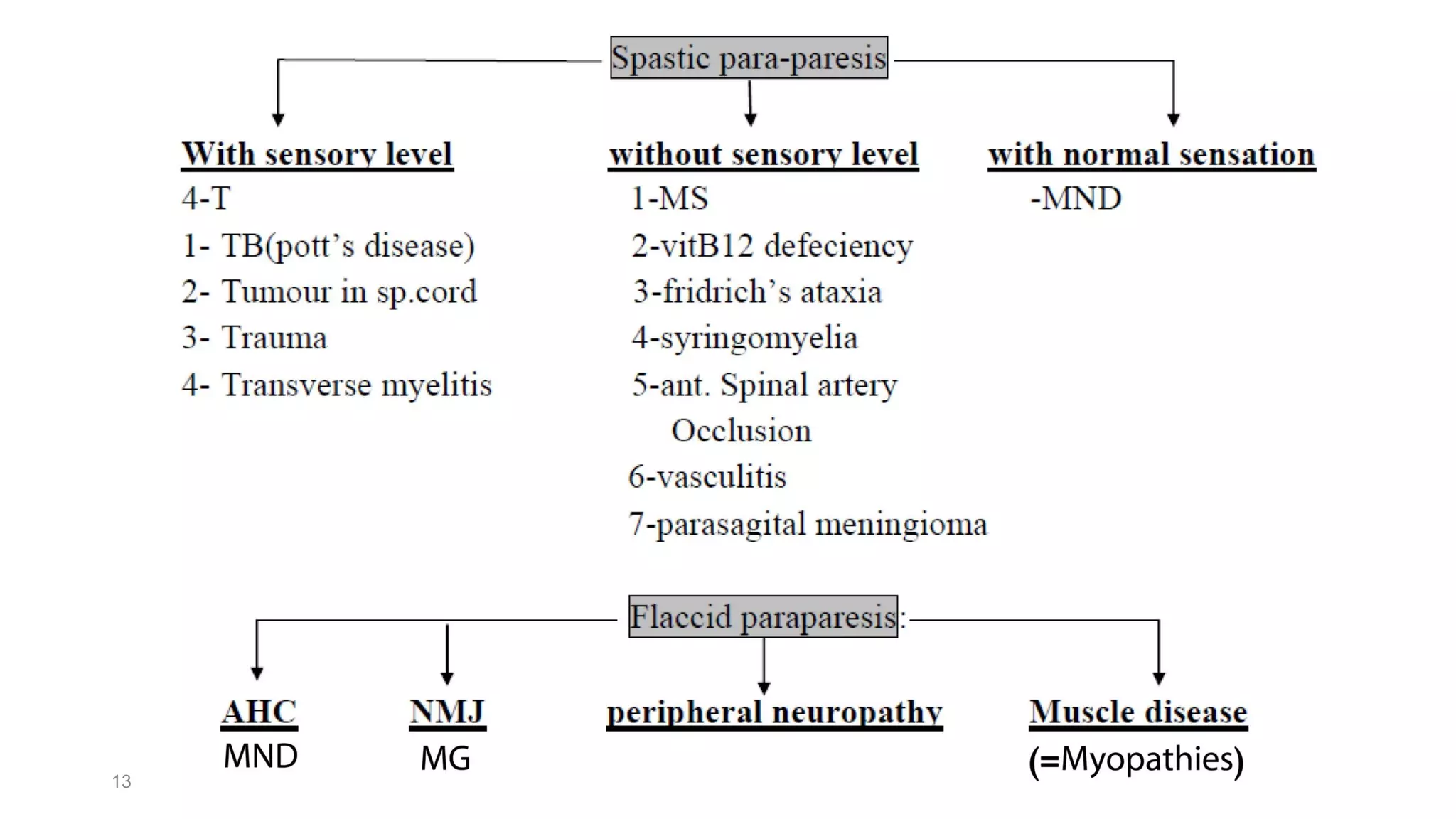 Approach to muscle weakness | PDF