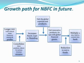 Growth path for NBFC in future.Get the global expertise and products.Get innovative products, tie ups with global financial giants.Longer NBFC with critical mass  Focus on returns &  profitsMultiply in size, look to convert into bankIncreases Reach, Capital, BrandingConsolidate their position, identify various revenue streamsReduction in cost to funds.19