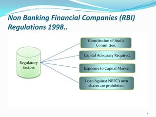 Non Banking Financial Companies (RBI) Regulations 1998..Constitution of Audit Committee.Regulatory FactorsCapital Adequacy Required.Exposure to Capital Market.Loan Against NBFC’s own shares are prohibited.4