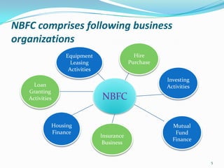 NBFC comprises following business organizationsHire PurchaseEquipment Leasing ActivitiesInvesting ActivitiesLoan Granting ActivitiesNBFCHousing FinanceMutual Fund FinanceInsurance Business5