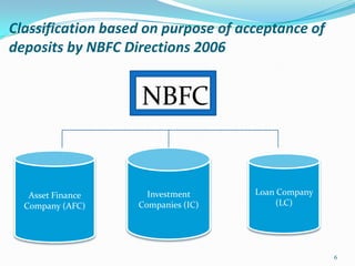 Classification based on purpose of acceptance of deposits by NBFC Directions 2006                   NBFCInvestment Companies (IC)Asset Finance Company (AFC)Loan Company (LC)6
