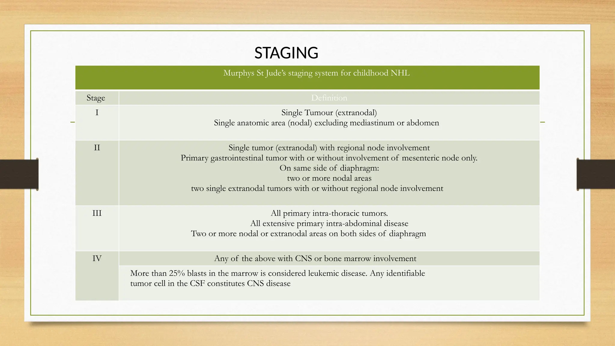 Approach to NHL in pediatric guidelines and | PPTX