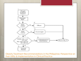 Approach to Obesity | PPTX