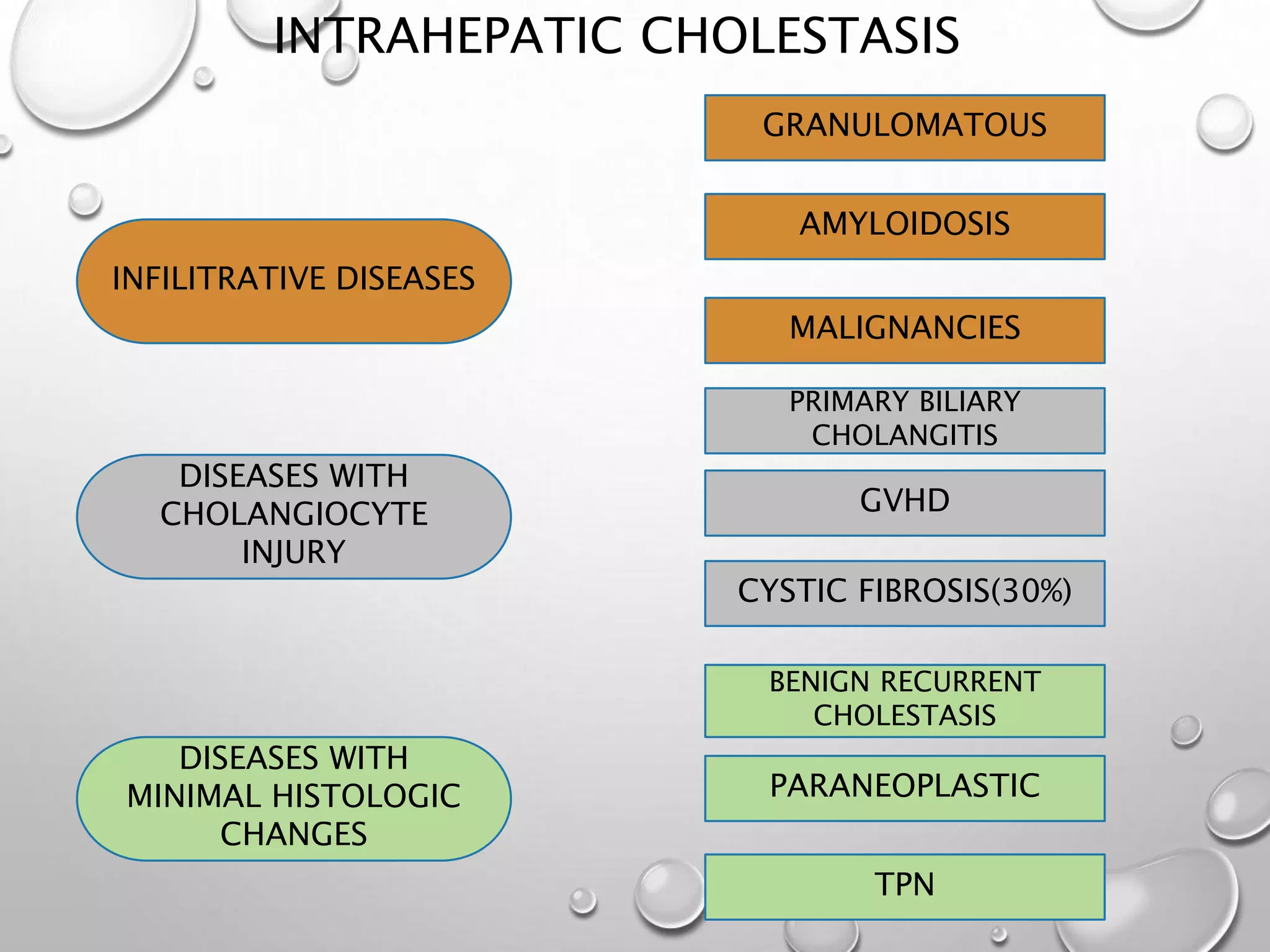 INTRAHEPATIC CHOLESTASIS
GRANULOMATOUS
AMYLOIDOSIS
MALIGNANCIES
CYSTIC FIBROSIS(30%)
GVHD
PRIMARY BILIARY
CHOLANGITIS
BENIGN RECURRENT
CHOLESTASIS
PARANEOPLASTIC
TPN
INFILITRATIVE DISEASES
DISEASES WITH
CHOLANGIOCYTE
INJURY
DISEASES WITH
MINIMAL HISTOLOGIC
CHANGES
 