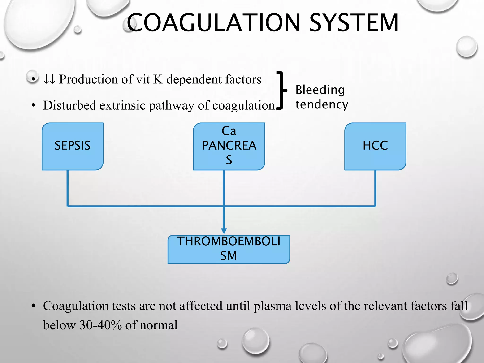 COAGULATION SYSTEM
• ↓↓ Production of vit K dependent factors
• Disturbed extrinsic pathway of coagulation.
• Coagulation tests are not affected until plasma levels of the relevant factors fall
below 30-40% of normal
SEPSIS
Ca
PANCREA
S
HCC
THROMBOEMBOLI
SM
Bleeding
tendency
 