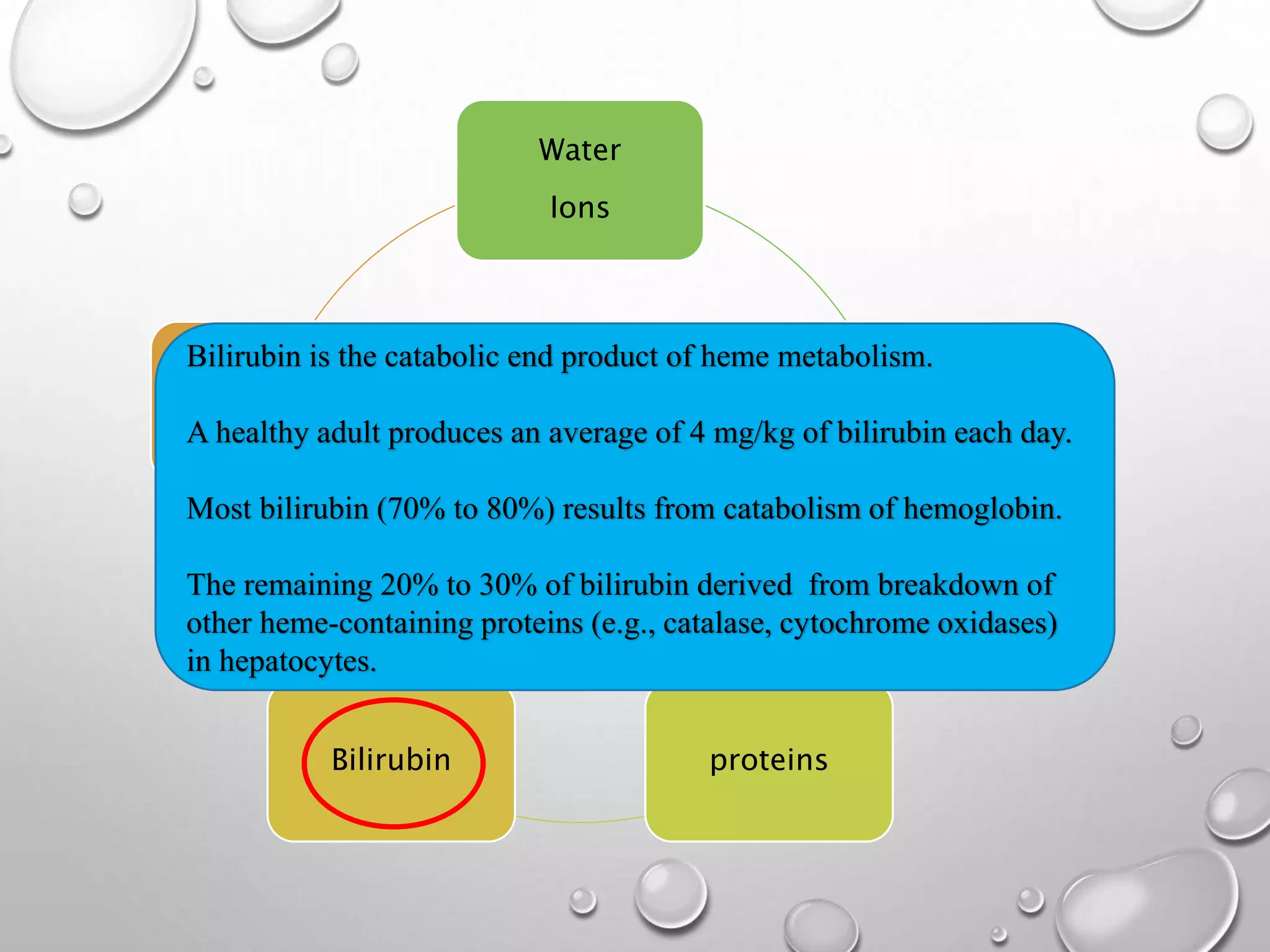 Water
Ions
Bile acids
proteins
Bilirubin
Phospholipids
cholesterol
BILE
Bilirubin is the catabolic end product of heme metabolism.
A healthy adult produces an average of 4 mg/kg of bilirubin each day.
Most bilirubin (70% to 80%) results from catabolism of hemoglobin.
The remaining 20% to 30% of bilirubin derived from breakdown of
other heme-containing proteins (e.g., catalase, cytochrome oxidases)
in hepatocytes.
 