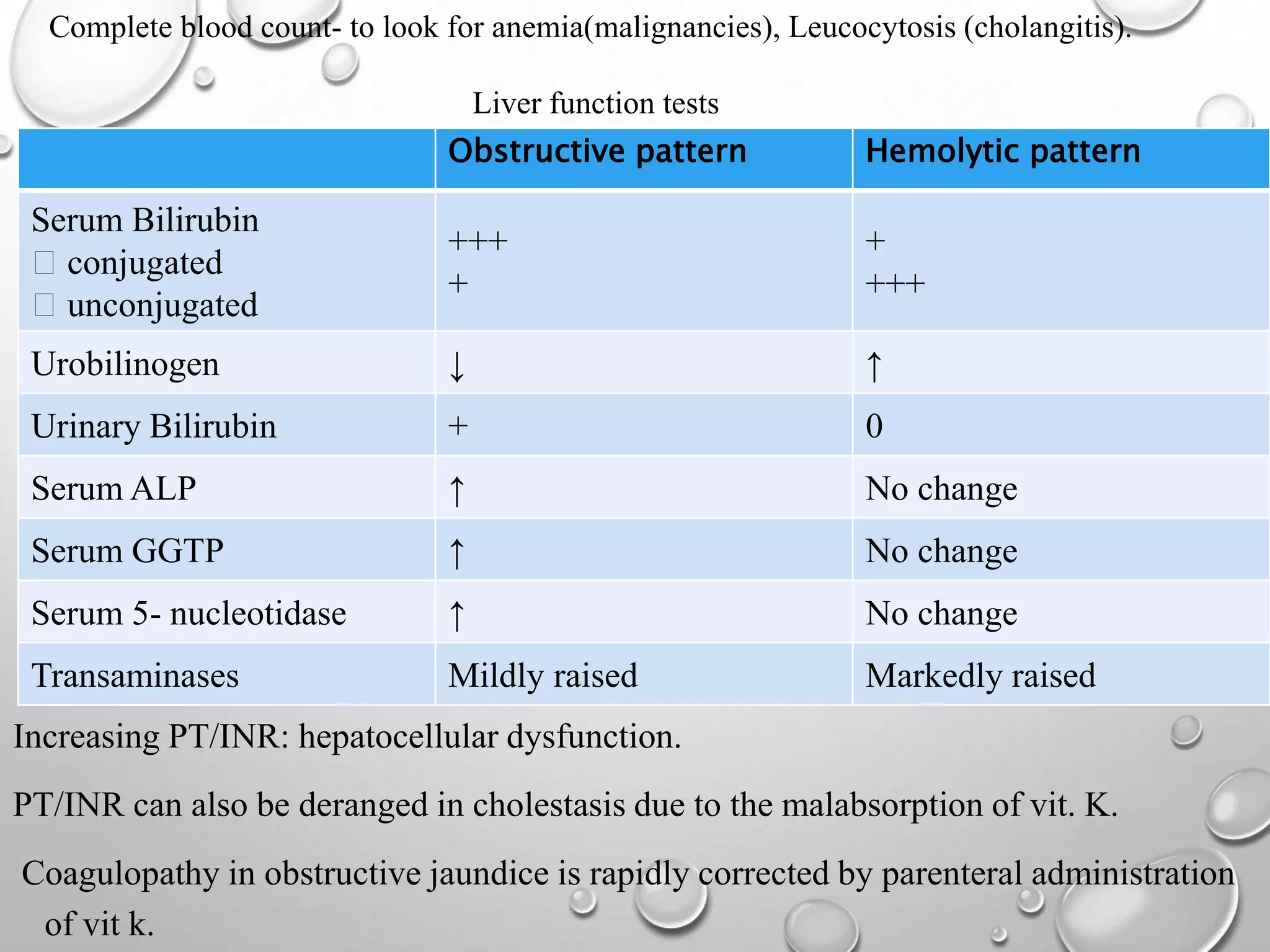 Increasing PT/INR: hepatocellular dysfunction.
PT/INR can also be deranged in cholestasis due to the malabsorption of vit. K.
Coagulopathy in obstructive jaundice is rapidly corrected by parenteral administration
of vit k.
Obstructive pattern Hemolytic pattern
Serum Bilirubin
conjugated
unconjugated
+++
+
+
+++
Urobilinogen ↓ ↑
Urinary Bilirubin + 0
Serum ALP ↑ No change
Serum GGTP ↑ No change
Serum 5- nucleotidase ↑ No change
Transaminases Mildly raised Markedly raised
Complete blood count- to look for anemia(malignancies), Leucocytosis (cholangitis).
Liver function tests
 
