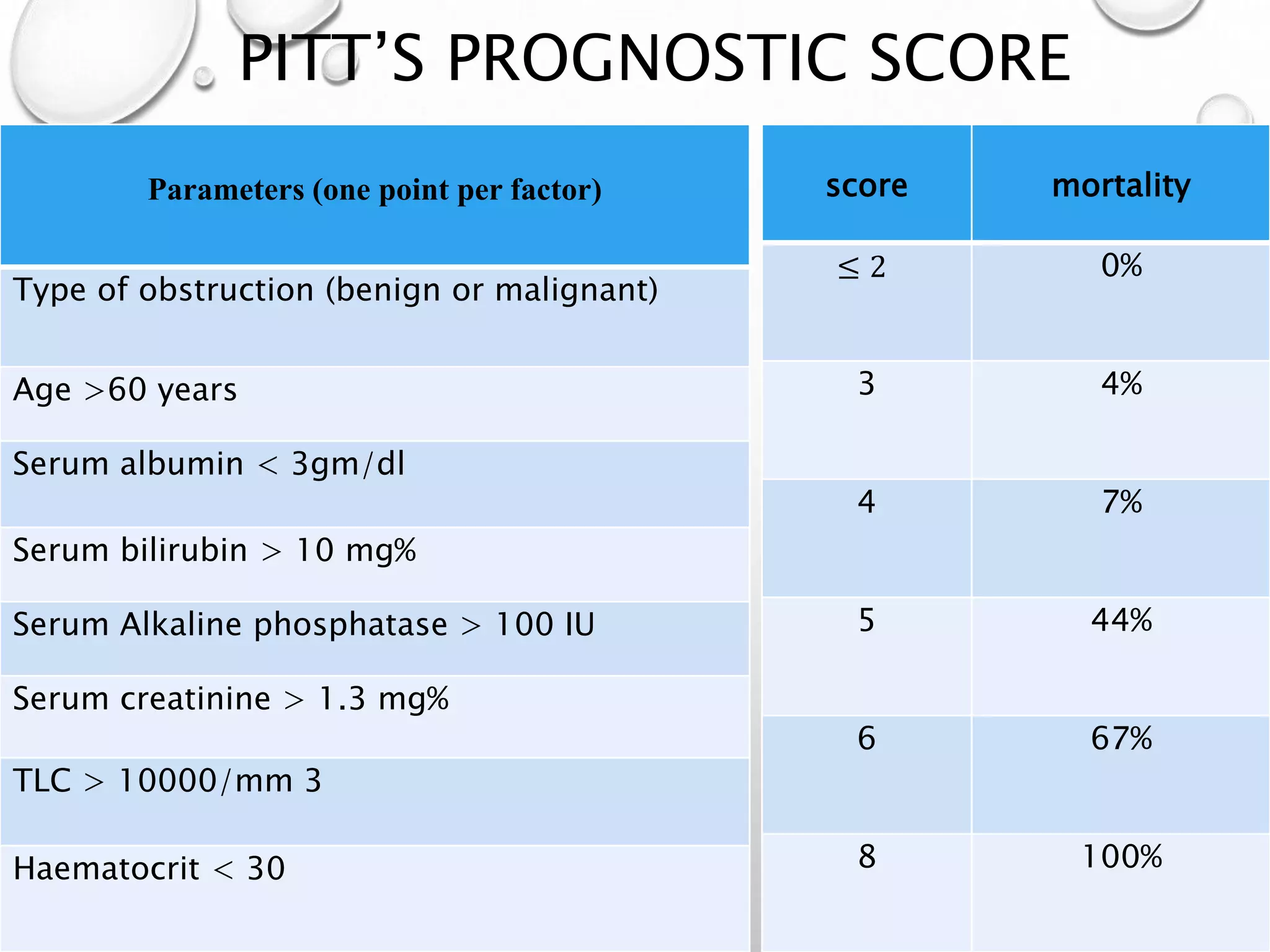 PITT’S PROGNOSTIC SCORE
Parameters (one point per factor)
Type of obstruction (benign or malignant)
Age >60 years
Serum albumin < 3gm/dl
Serum bilirubin > 10 mg%
Serum Alkaline phosphatase > 100 IU
Serum creatinine > 1.3 mg%
TLC > 10000/mm 3
Haematocrit < 30
score mortality
≤ 2 0%
3 4%
4 7%
5 44%
6 67%
8 100%
 