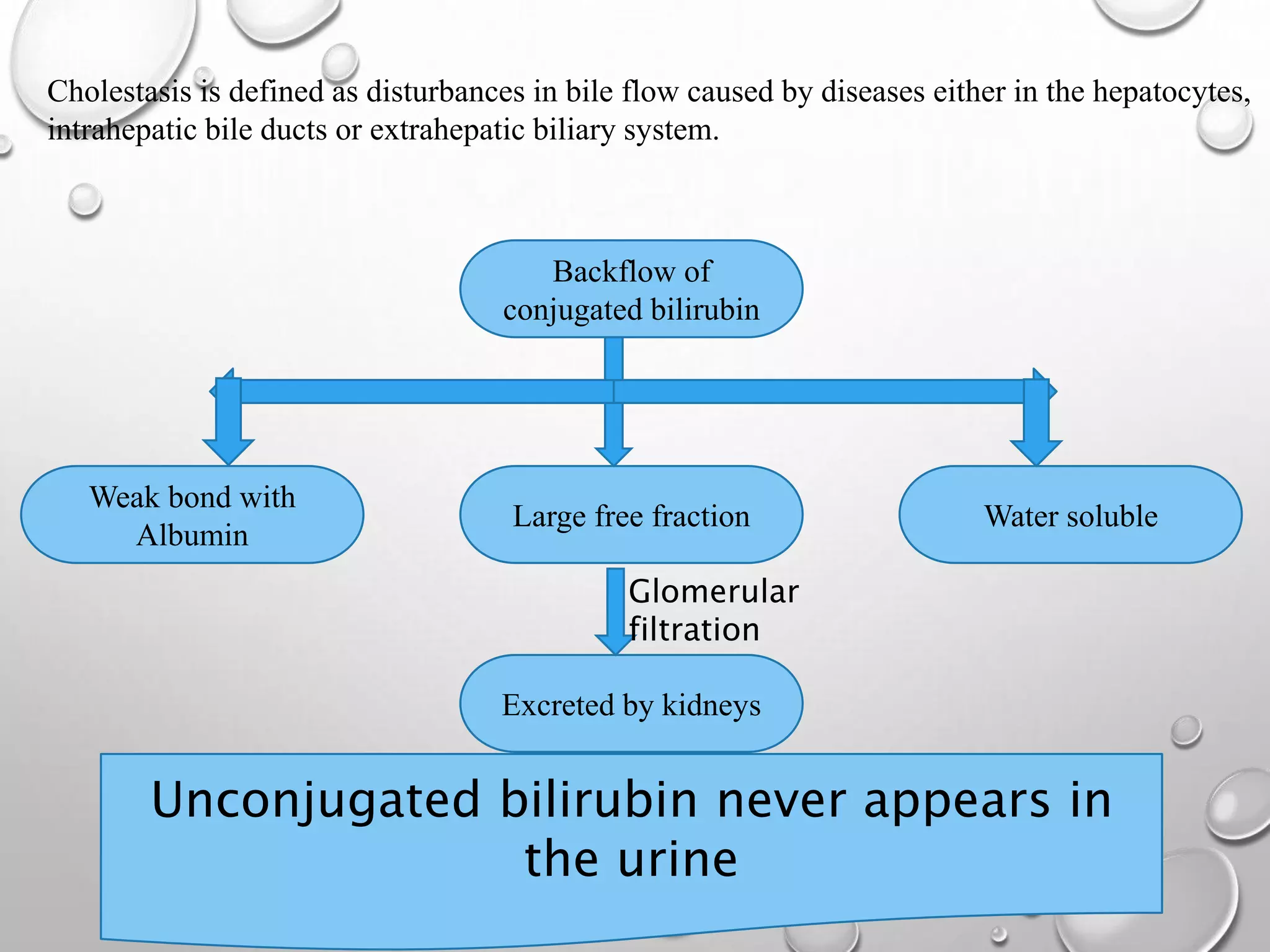 Backflow of
conjugated bilirubin
Water soluble
Large free fraction
Weak bond with
Albumin
Excreted by kidneys
Glomerular
filtration
Unconjugated bilirubin never appears in
the urine
Cholestasis is defined as disturbances in bile flow caused by diseases either in the hepatocytes,
intrahepatic bile ducts or extrahepatic biliary system.
 