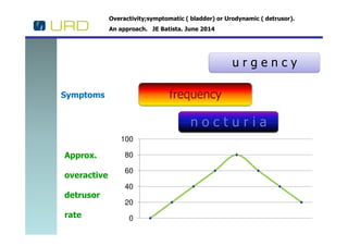 Overactivity;symptomatic ( bladder) or Urodynamic ( detrusor).
An approach. JE Batista. June 2014
u r g e n c y
n o c t u r i a
frequencySymptoms
0
20
40
60
80
100
Approx.
overactive
detrusor
rate
n o c t u r i a
 