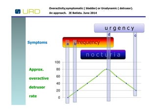 Overactivity;symptomatic ( bladder) or Urodynamic ( detrusor).
An approach. JE Batista. June 2014
u r g e n c y
n o c t u r i a
frequencySymptoms a b
d c
0
20
40
60
80
100
Approx.
overactive
detrusor
rate
n o c t u r i a
 