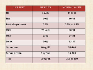 LAB TEST RESULTS NORMAL VALUE
Hb 7 g/dL 14 to 18
Hct 30% 40-44
Reticulocyte count 0.2% 0.5% to 1.5%
MCV 75 μm3 80-94
MCH 23pg 27-31
MCHC 30% 33-37
Serum iron 40μg/dL 50-160
Serum ferritin 9 ng/mL 15-200
TIBC 500 g/dL 250 to 400
 