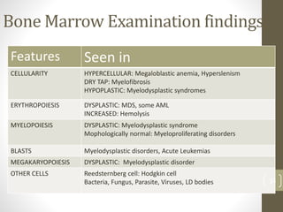 Bone Marrow Examination findings
Features Seen in
CELLULARITY HYPERCELLULAR: Megaloblastic anemia, Hyperslenism
DRY TAP: Myelofibrosis
HYPOPLASTIC: Myelodysplastic syndromes
ERYTHROPOIESIS DYSPLASTIC: MDS, some AML
INCREASED: Hemolysis
MYELOPOIESIS DYSPLASTIC: Myelodysplastic syndrome
Mophologically normal: Myeloproliferating disorders
BLASTS Myelodysplastic disorders, Acute Leukemias
MEGAKARYOPOIESIS DYSPLASTIC: Myelodysplastic disorder
OTHER CELLS Reedsternberg cell: Hodgkin cell
Bacteria, Fungus, Parasite, Viruses, LD bodies 34
 