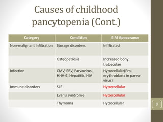 Causes of childhood
pancytopenia (Cont.)
Category Condition B M Appearance
Non-malignant infiltration Storage disorders Infiltrated
Osteopetrosis Increased bony
trabeculae
Infection CMV, EBV, Parvovirus,
HHV-6, Hepatitis, HIV
Hypocellular(Pro-
erythroblasts in parvo-
virus)
Immune disorders SLE Hypercellular
Evan’s syndrome Hypercellular
Thymoma Hypocellular 9
 