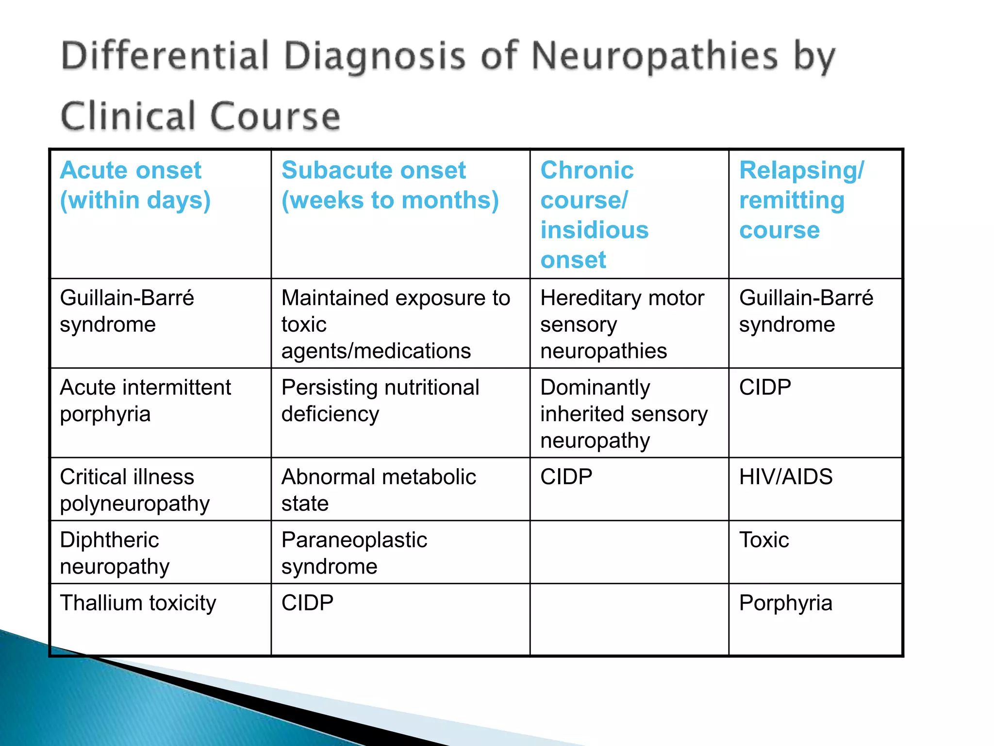 Acute onset 
(within days) 
Subacute onset 
(weeks to months) 
Chronic 
course/ 
insidious 
onset 
Relapsing/ 
remitting 
course 
Guillain-Barré 
syndrome 
Maintained exposure to 
toxic 
agents/medications 
Hereditary motor 
sensory 
neuropathies 
Guillain-Barré 
syndrome 
Acute intermittent 
porphyria 
Persisting nutritional 
deficiency 
Dominantly 
inherited sensory 
neuropathy 
CIDP 
Critical illness 
polyneuropathy 
Abnormal metabolic 
state 
CIDP HIV/AIDS 
Diphtheric 
neuropathy 
Paraneoplastic 
syndrome 
Toxic 
Thallium toxicity CIDP Porphyria 
 