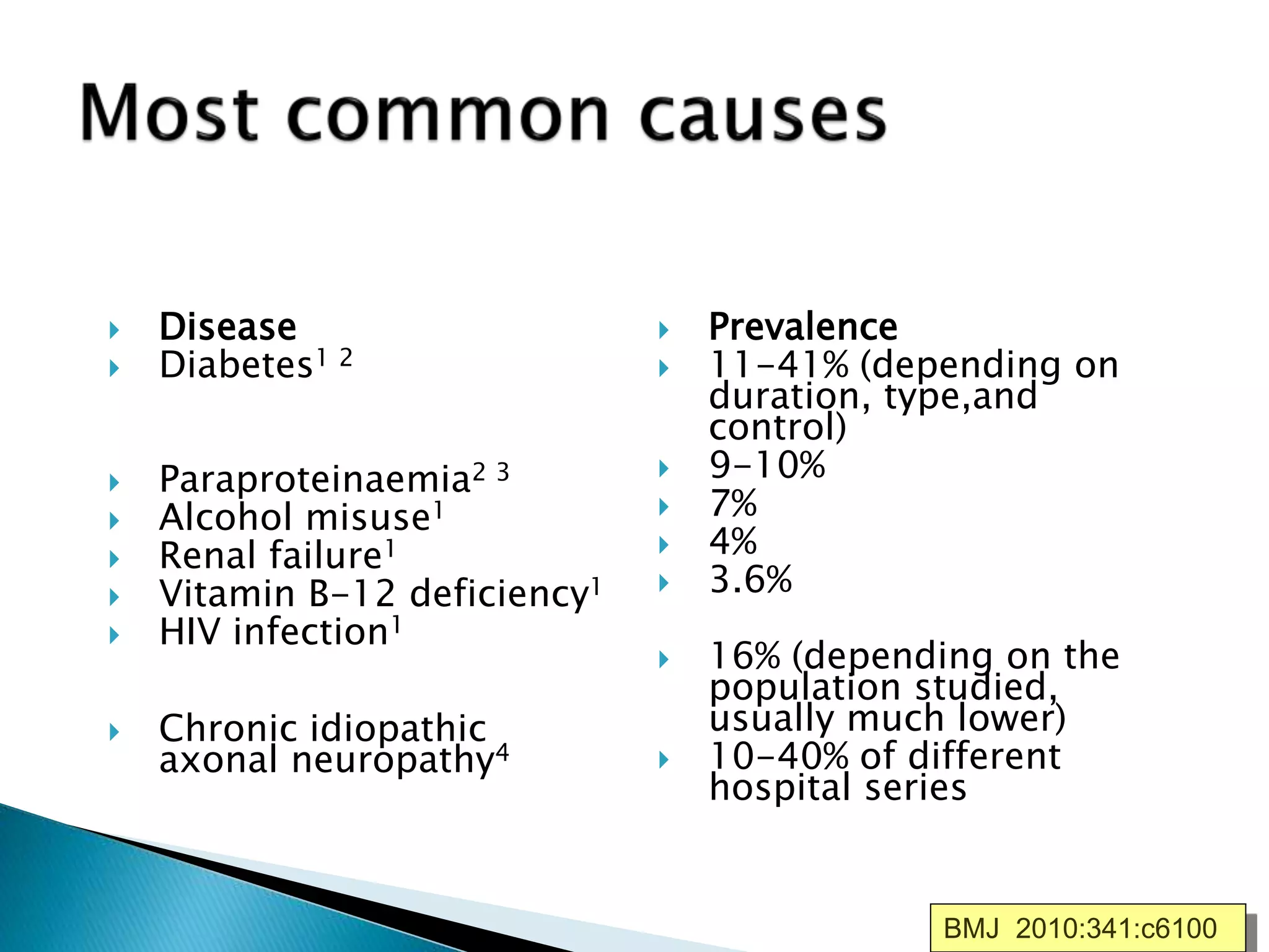  Disease 
 Diabetes1 2 
 Paraproteinaemia2 3 
 Alcohol misuse1 
 Renal failure1 
 Vitamin B-12 deficiency1 
 HIV infection1 
 Chronic idiopathic 
axonal neuropathy4 
 Prevalence 
 11-41% (depending on 
duration, type,and 
control) 
 9-10% 
 7% 
 4% 
 3.6% 
 16% (depending on the 
population studied, 
usually much lower) 
 10-40% of different 
hospital series 
BMJ 2010:341:c6100 
 