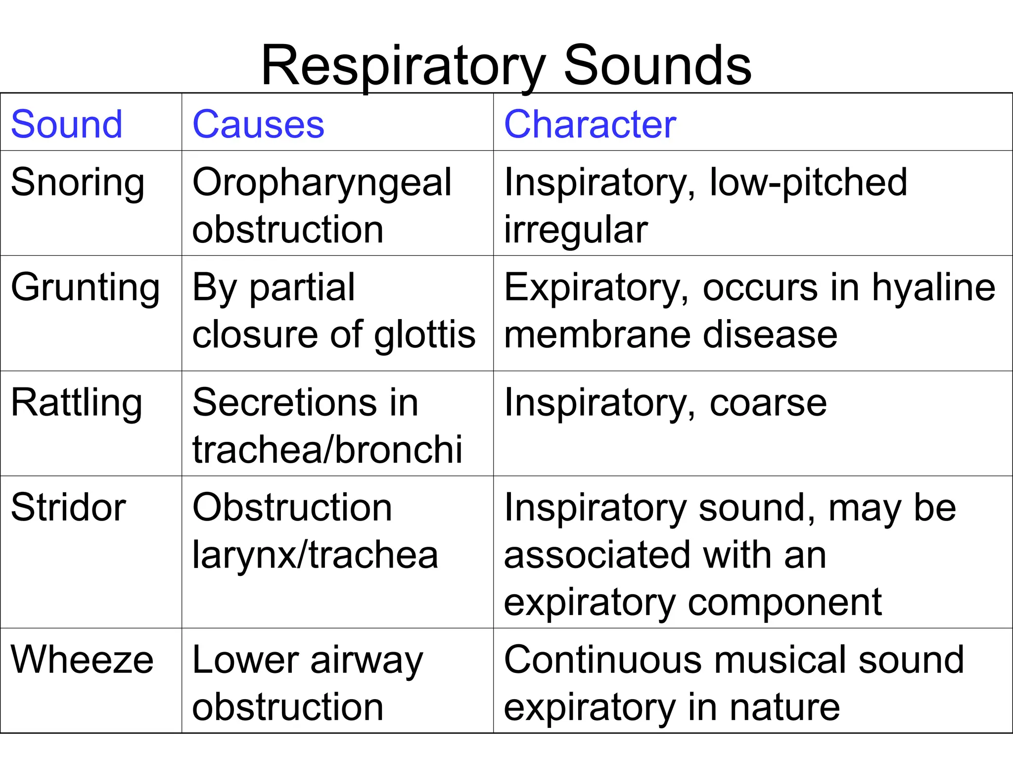 Respiratory Sounds
Sound Causes Character
Snoring Oropharyngeal
obstruction
Inspiratory, low-pitched
irregular
Grunting By partial
closure of glottis
Expiratory, occurs in hyaline
membrane disease
Rattling Secretions in
trachea/bronchi
Inspiratory, coarse
Stridor Obstruction
larynx/trachea
Inspiratory sound, may be
associated with an
expiratory component
Wheeze Lower airway
obstruction
Continuous musical sound
expiratory in nature
 