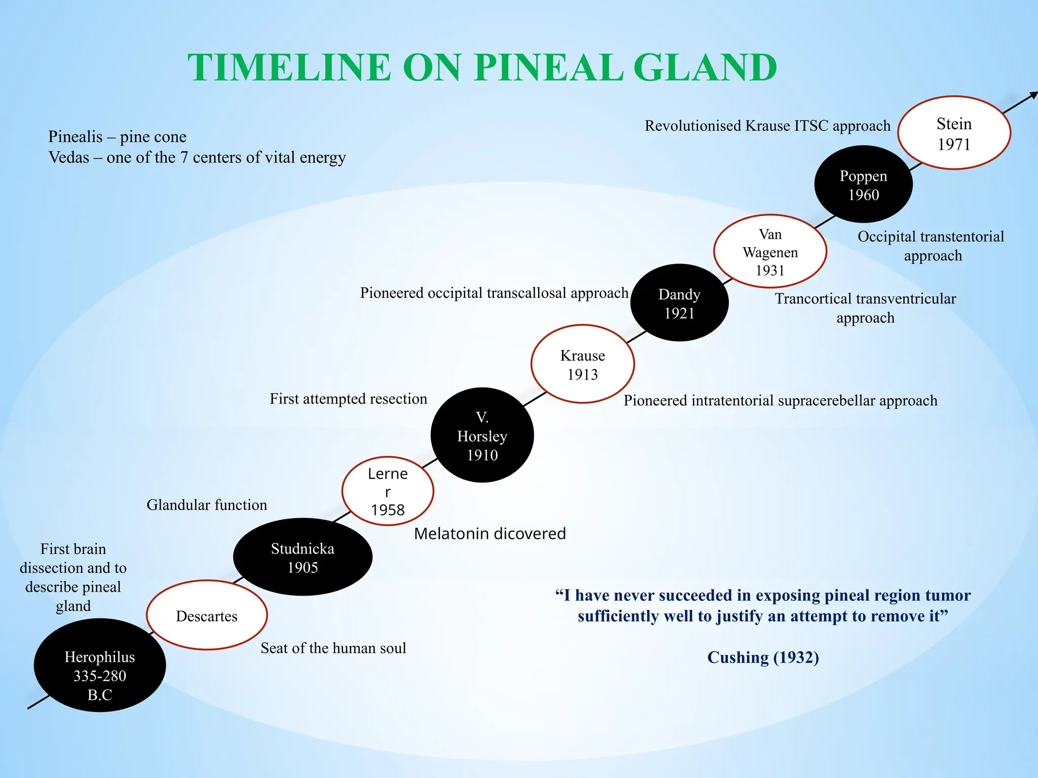 Approach to pineal tumor for helping mch students | PPTX