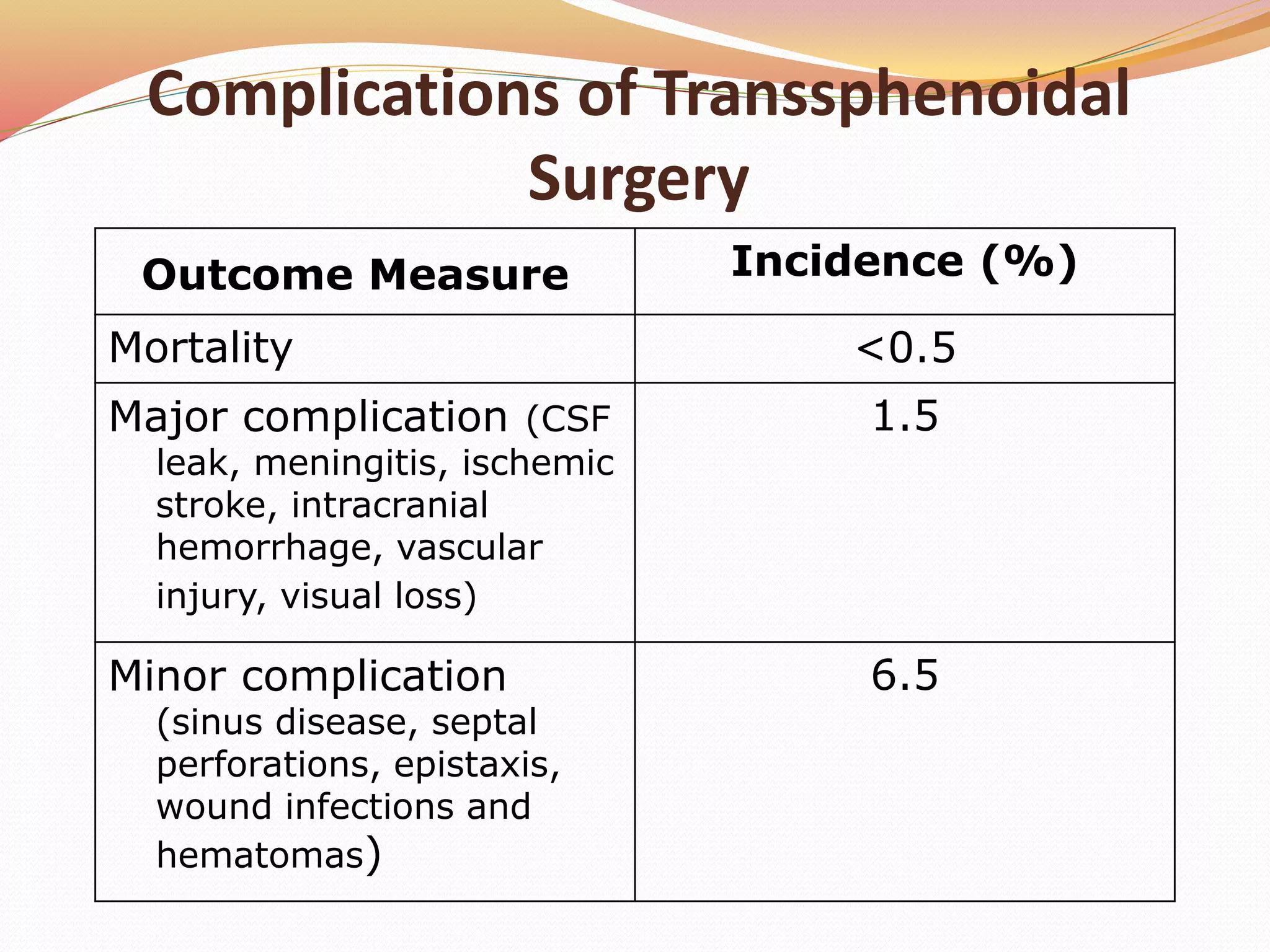 Complications of Transsphenoidal
Surgery
Outcome Measure Incidence (%)
Mortality <0.5
Major complication (CSF
leak, meningitis, ischemic
stroke, intracranial
hemorrhage, vascular
injury, visual loss)
1.5
Minor complication
(sinus disease, septal
perforations, epistaxis,
wound infections and
hematomas)
6.5
.
h
t
m
 