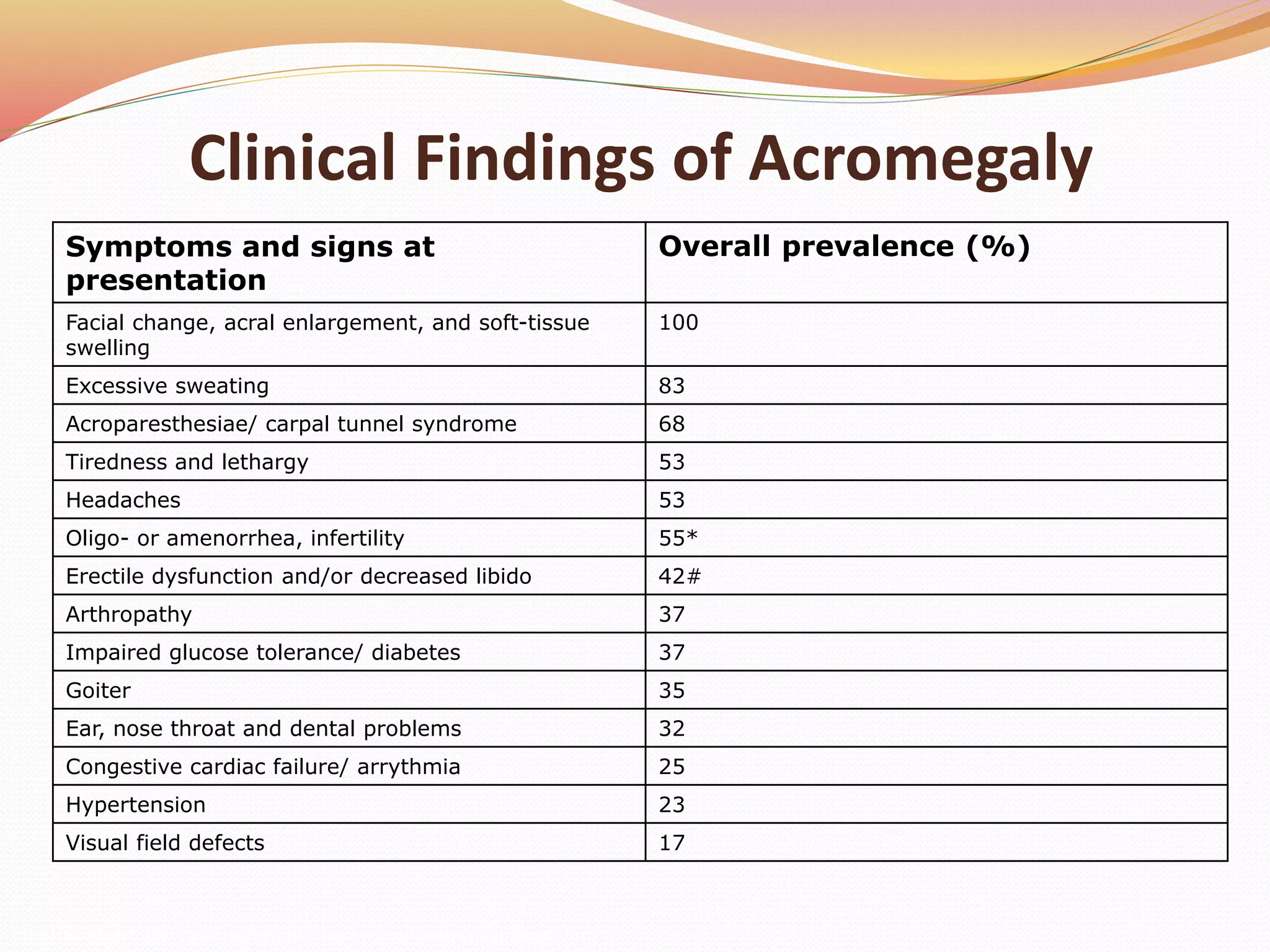 Clinical Findings of Acromegaly
Symptoms and signs at
presentation
Overall prevalence (%)
Facial change, acral enlargement, and soft-tissue
swelling
100
Excessive sweating 83
Acroparesthesiae/ carpal tunnel syndrome 68
Tiredness and lethargy 53
Headaches 53
Oligo- or amenorrhea, infertility 55*
Erectile dysfunction and/or decreased libido 42#
Arthropathy 37
Impaired glucose tolerance/ diabetes 37
Goiter 35
Ear, nose throat and dental problems 32
Congestive cardiac failure/ arrythmia 25
Hypertension 23
Visual field defects 17
http://www.endotext.com/neuroendo/neuroendo5e/neuroendoframe5e.htm
 