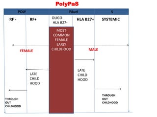 Polypas Approach to polyarthritis in children | PPTX