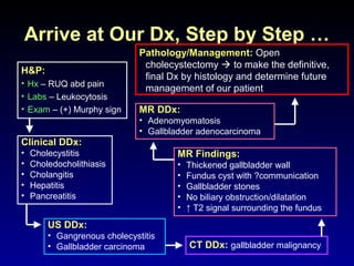 Arrive at Our Dx, Step by Step …
Clinical DDx:
• Cholecystitis
• Choledocholithiasis
• Cholangitis
• Hepatitis
• Pancreatitis
H&P:
• Hx – RUQ abd pain
• Labs – Leukocytosis
• Exam – (+) Murphy sign
US DDx:
• Gangrenous cholecystitis
• Gallbladder carcinoma CT DDx: gallbladder malignancy
Pathology/Management: Open
cholecystectomy  to make the definitive,
final Dx by histology and determine future
management of our patient
MR DDx:
• Adenomyomatosis
• Gallbladder adenocarcinoma
MR Findings:
• Thickened gallbladder wall
• Fundus cyst with ?communication
• Gallbladder stones
• No biliary obstruction/dilatation
• ↑ T2 signal surrounding the fundus
 