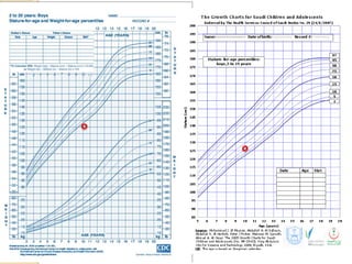 Approach to short stature | PPTX