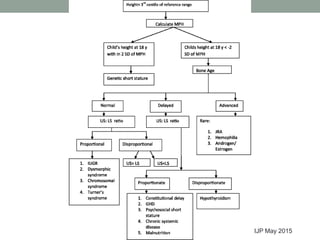 Approach to short stature-the latest one.pptx