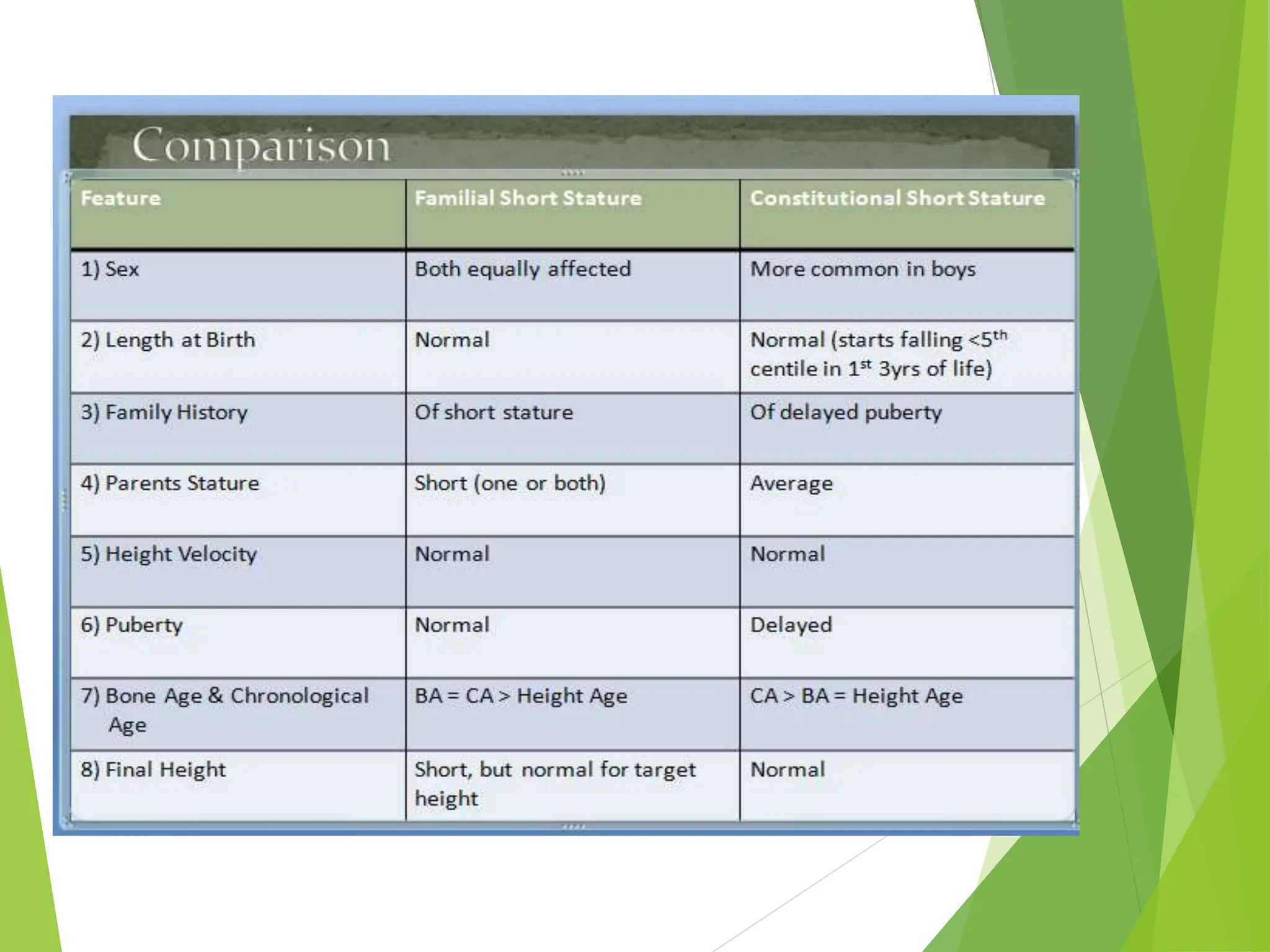 Approach to short stature ppt.pptx