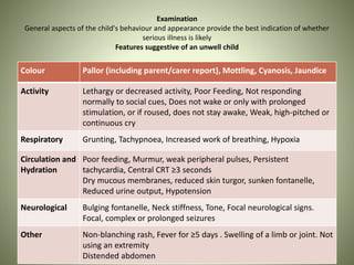 Examination
General aspects of the child's behaviour and appearance provide the best indication of whether
serious illness is likely
Features suggestive of an unwell child
Colour Pallor (including parent/carer report), Mottling, Cyanosis, Jaundice
Activity Lethargy or decreased activity, Poor Feeding, Not responding
normally to social cues, Does not wake or only with prolonged
stimulation, or if roused, does not stay awake, Weak, high-pitched or
continuous cry
Respiratory Grunting, Tachypnoea, Increased work of breathing, Hypoxia
Circulation and
Hydration
Poor feeding, Murmur, weak peripheral pulses, Persistent
tachycardia, Central CRT ≥3 seconds
Dry mucous membranes, reduced skin turgor, sunken fontanelle,
Reduced urine output, Hypotension
Neurological Bulging fontanelle, Neck stiffness, Tone, Focal neurological signs.
Focal, complex or prolonged seizures
Other Non-blanching rash, Fever for ≥5 days . Swelling of a limb or joint. Not
using an extremity
Distended abdomen
 