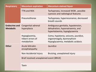 Respiratory Meconium aspiration Meconium stained liquor
TTN and RDS Tachypnoea, increased WOB , possible
cyanosis and radiological features
Pneumothorax Tachypnoea, hyperresonance, decreased
breath sounds
Endocrine and
Metabolic
Congenital adrenal
hyperplasia
Ambiguous genitalia, hypotension,
dehydration, hyponatraemia, and
hyperkalaemia, hypoglycaemia
Hypoglycemia,
Inborn errors of
metabolism
Coma, hypotonia, seizures, jaundice,
organomegaly, dysmorphism
Hypoglycaemia, metabolic acidosis
Other Acute bilirubin
encephalopathy
Jaundice
Non Accidental Injury Bruising, unexplained injury
Brief resolved unexplained event (BRUE)
Toxin
 