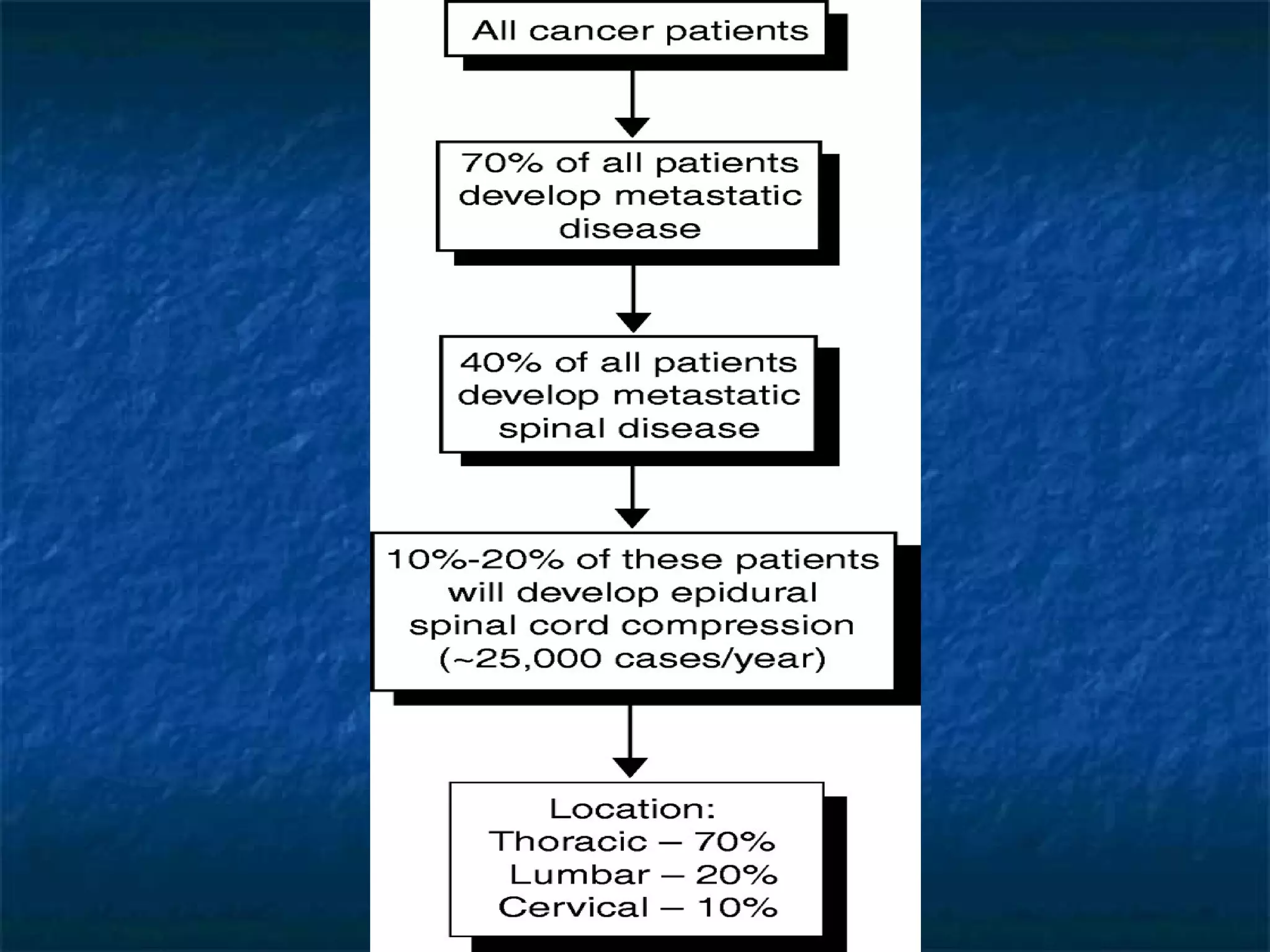 Approach To Spinal Metastasis | PPT