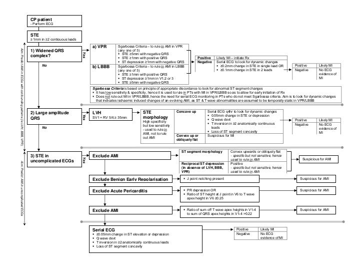 Approach to ST elevation in ECG sumary