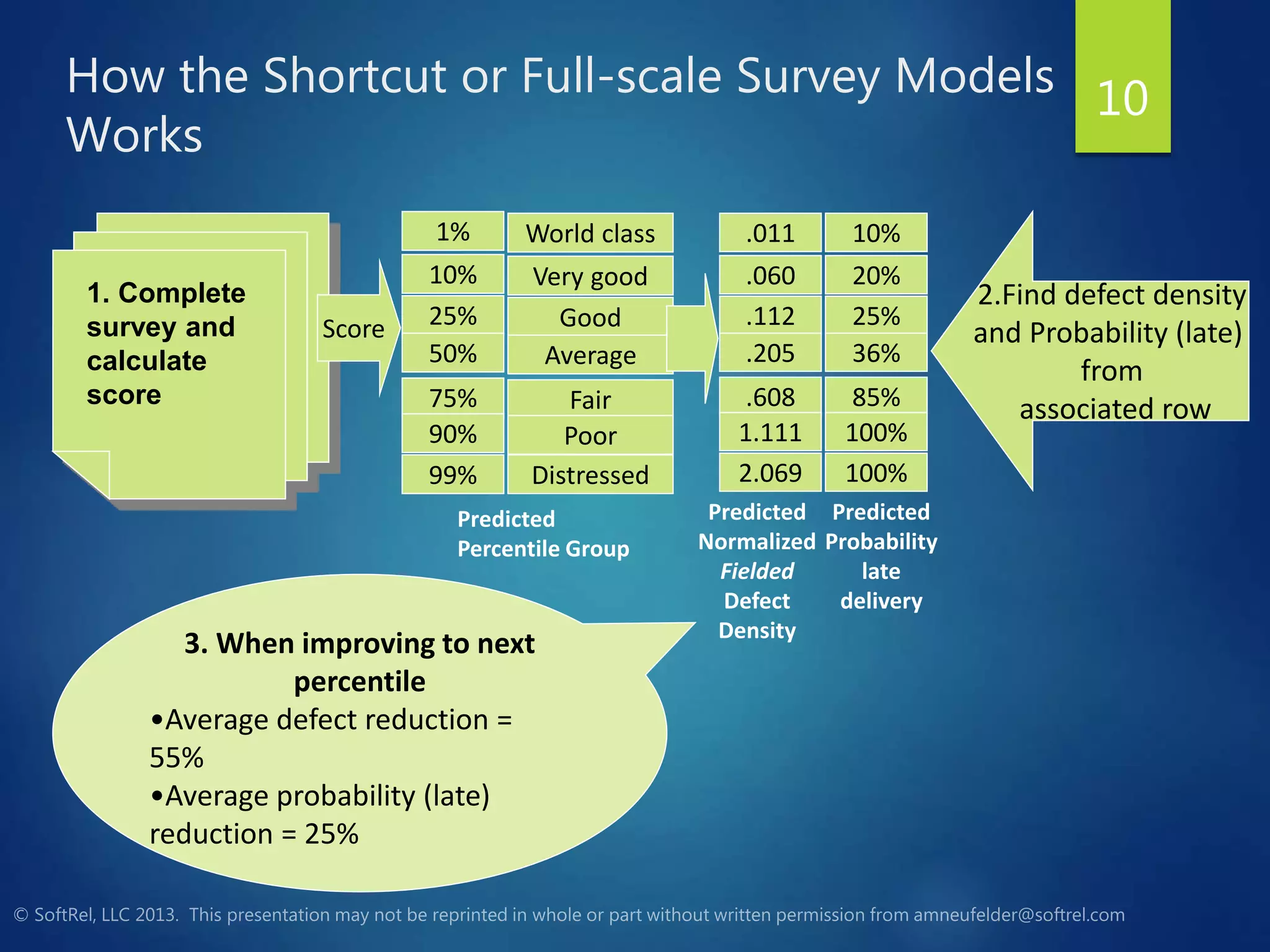 How the Shortcut or Full-scale Survey Models
Works
10
1. Complete
survey and
calculate
score
3. When improving to next
percentile
•Average defect reduction =
55%
•Average probability (late)
reduction = 25%
Predicted
Percentile Group
World class
Distressed
Very good
Good
Average
Fair
Poor
1%
99%
10%
25%
50%
75%
90%
Score
Predicted
Normalized
Fielded
Defect
Density
Predicted
Probability
late
delivery
.011
2.069
.060
.112
.205
.608
1.111
10%
100%
20%
25%
36%
85%
100%
2.Find defect density
and Probability (late)
from
associated row
 