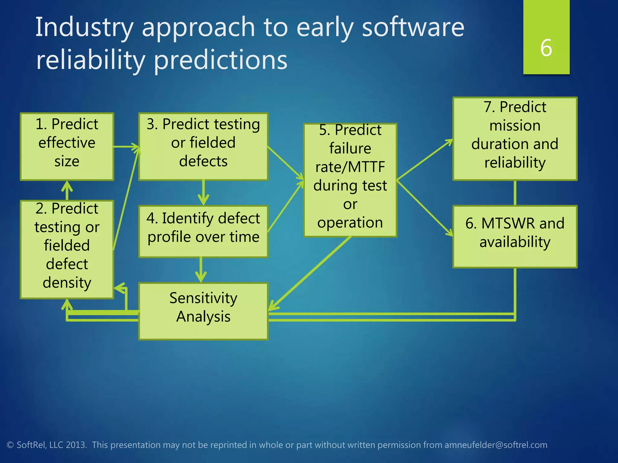 Industry approach to early software
reliability predictions 6
1. Predict
effective
size
2. Predict
testing or
fielded
defect
density
3. Predict testing
or fielded
defects
5. Predict
failure
rate/MTTF
during test
or
operation4. Identify defect
profile over time
7. Predict
mission
duration and
reliability
6. MTSWR and
availability
Sensitivity
Analysis
 