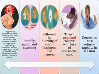 Triggered by
dehydration, heat,
standing for a long
time without
movement, hot
showers, the sight
of blood, pain,
swallowing,
vomiting, sudden
exposure to cold as
with cold water
immersion, and a
sudden episode of
stress
Initially,
pallor and
sweating
followed
by
blurring of
vision,
dizziness,
and
nausea
Then a
gradual
collapse
with loss
of
conscious
ness.
Conscious
-ness
returns
rapidly, in
1-2 min
 