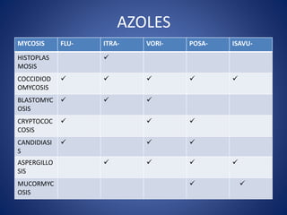 AZOLES
MYCOSIS FLU- ITRA- VORI- POSA- ISAVU-
HISTOPLAS
MOSIS

COCCIDIOD
OMYCOSIS
    
BLASTOMYC
OSIS
  
CRYPTOCOC
COSIS
  
CANDIDIASI
S
  
ASPERGILLO
SIS
   
MUCORMYC
OSIS
 
 