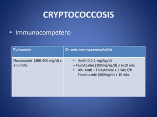 CRYPTOCOCCOSIS
• Immunocompetent-
Pulmonary Chronic meningoencephalitis
Fluconazole (200-400 mg/d) x
3-6 mths
• AmB (0.5-1 mg/kg/d)
+ Flucytosine (100mg/kg/d) x 6-10 wks
• Alt- AmB + Flucytosine x 2 wks f/b
Fluconazole (400mg/d) x 10 wks
 