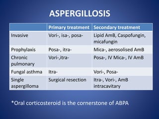 ASPERGILLOSIS
Primary treatment Secondary treatment
Invasive Vori-, isa-, posa- Lipid AmB, Caspofungin,
micafungin
Prophylaxis Posa-, itra- Mica-, aerosolised AmB
Chronic
pulmonary
Vori-,itra- Posa-, IV Mica-, IV AmB
Fungal asthma Itra- Vori-, Posa-
Single
aspergilloma
Surgical resection Itra-, Vori-, AmB
intracavitary
*Oral corticosteroid is the cornerstone of ABPA
 