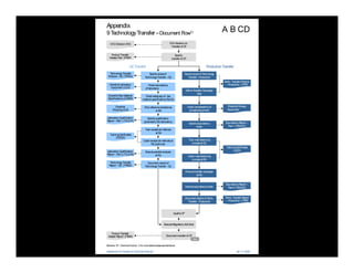 Technology Transfer Checklist.pdf Approach to Technology Transfer | PDF