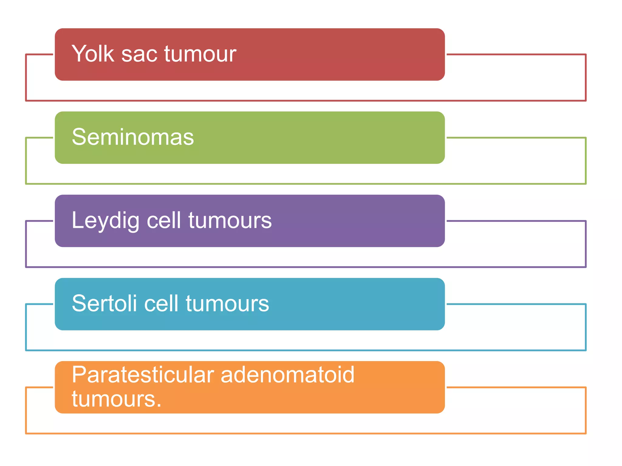 Yolk sac tumour
Seminomas
Leydig cell tumours
Sertoli cell tumours
Paratesticular adenomatoid
tumours.
 