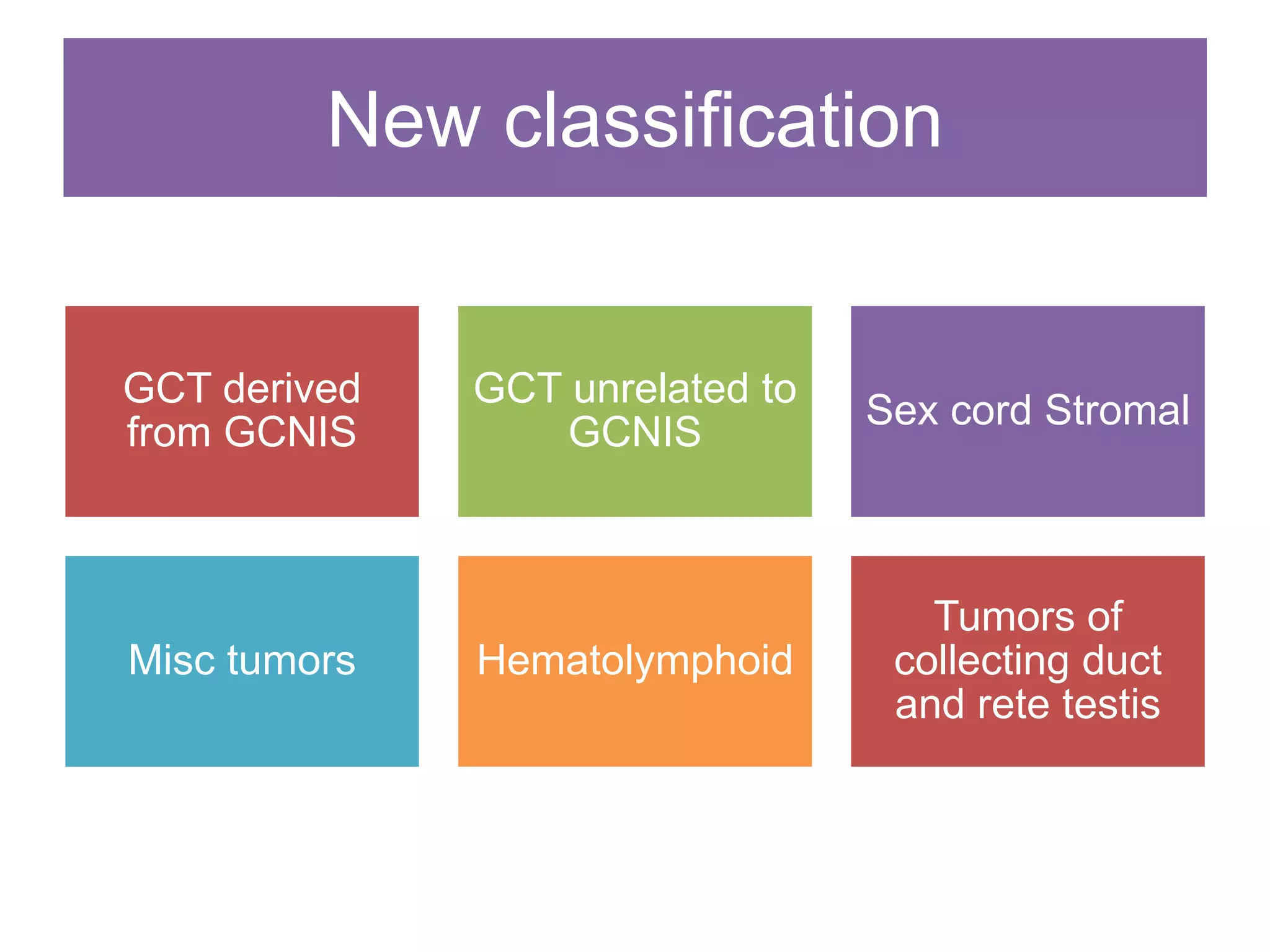 New classification
GCT derived
from GCNIS
GCT unrelated to
GCNIS
Sex cord Stromal
Misc tumors Hematolymphoid
Tumors of
collecting duct
and rete testis
 