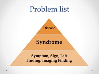Problem list
Disease
Syndrome
Symptom, Sign, Lab
Finding, Imaging Finding
 