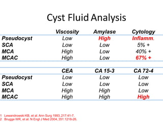 Viscosity Amylase Cytology
Pseudocyst Low High Inflamm.
SCA Low Low 5% +
MCA High Low 40% +
MCAC High Low 67% +
CEA CA 15-3 CA 72-4
Pseudocyst Low Low Low
SCA Low Low Low
MCA High High Low
MCAC High High High
1 Lewandrowski KB, et al. Ann Surg 1993,217:41-7.
2 Brugge WR, et al. N Engl J Med 2004,351:1218-26.
Cyst Fluid Analysis
 