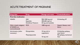 ACUTETREATMENT OF MIGRAINE
Drug class Drug Dosage and route Contraindications
First line medication
NSAIDs ASA
Ibuprofen
Diclofenac Potasium
900-1000 mg oral
400-600 mg oral
50 mg oral (soluble)
GI bleeding, HF
Other simple analgesics
(if NSAIDs are
contraindicated)
PCM 1000 mg oral Hepatic disease, renal
failure
Anti-emetics (when
necessary)
Domperidone
Metoclopramide
10 mg oral or
suppository
10 mg oral
GI bleeding, epilepsy,
renal failure
PD, epilepsy, mechanical
ileus
 