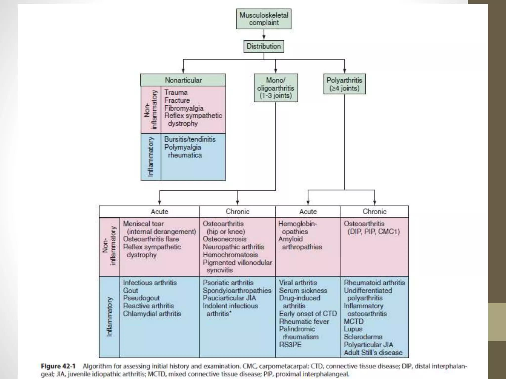 Approach to the patient with arthritis | PPTX